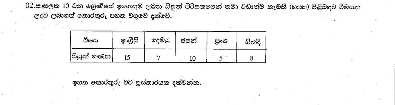 Paper II Part A Q2: Draw a pie chart of favourite languages