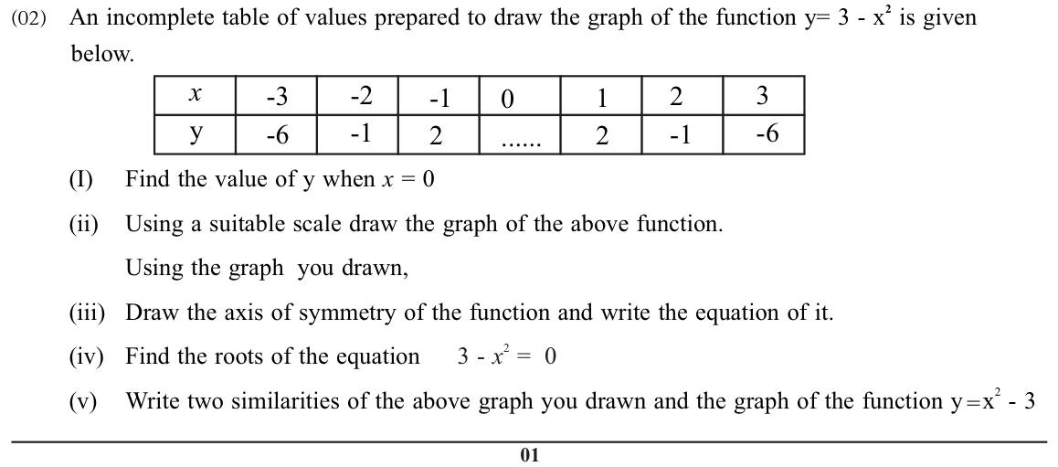 Paper II Part A Q2: Graph of y = 3 - x^2: axis, roots, compare with y = x^2 - 3