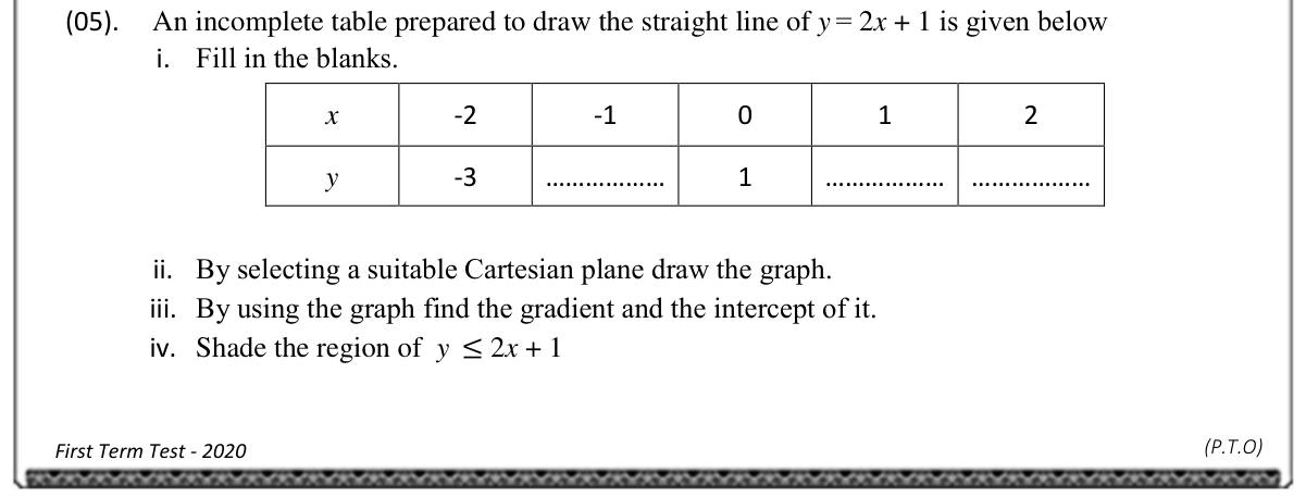 Paper II Part A Q5: Graph a line, read gradient and intercept, shade an inequality region