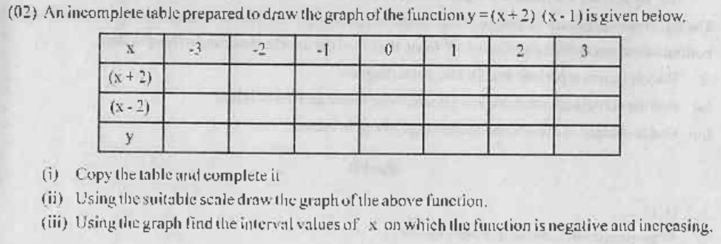 Paper II Part A Q2: Table and graph of a factorised quadratic; negative and increasing range