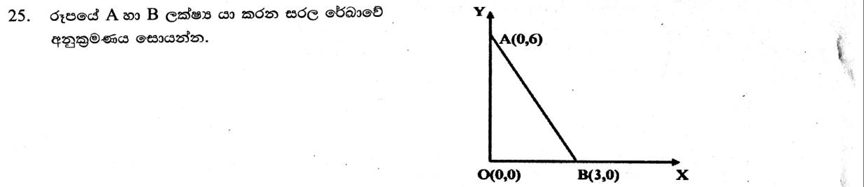 Paper I Part A Q25: Gradient of a line through two points on the axes
