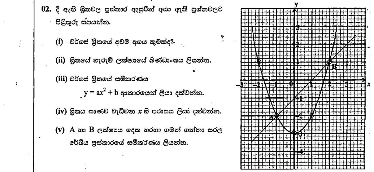 Paper II Part A Q2: Read a quadratic graph: minimum, turning point, equation, a line