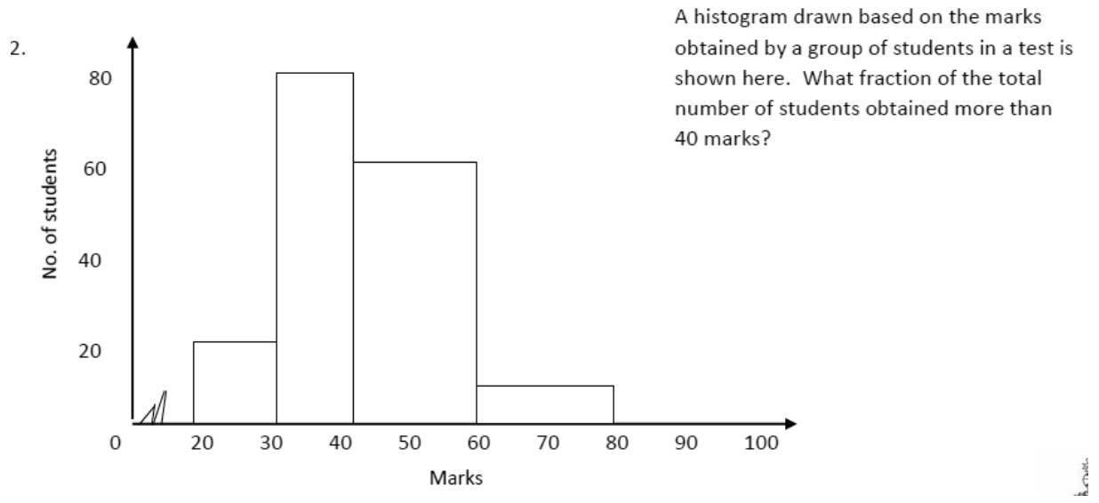 Paper I QI.2: Fraction above a mark from a histogram with unequal classes