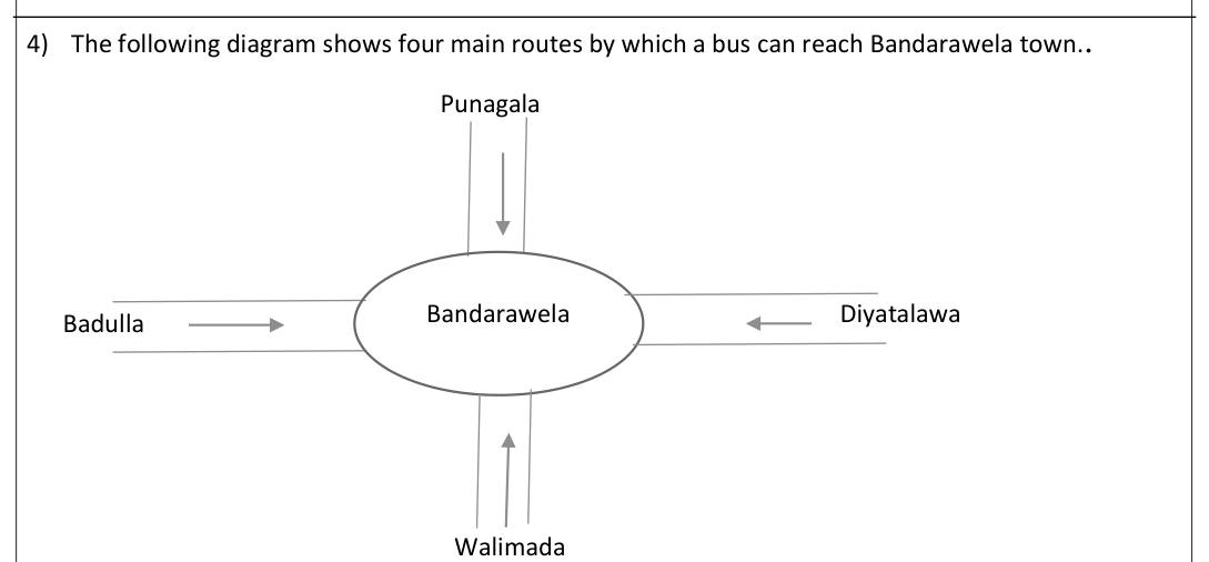 Paper I Part B Q4: Bus routes: grid sample space and tree diagram