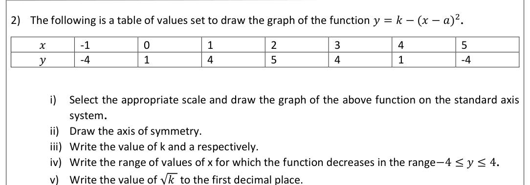 Paper II Part A Q2: Graph of y = k - (x - a) squared from a table