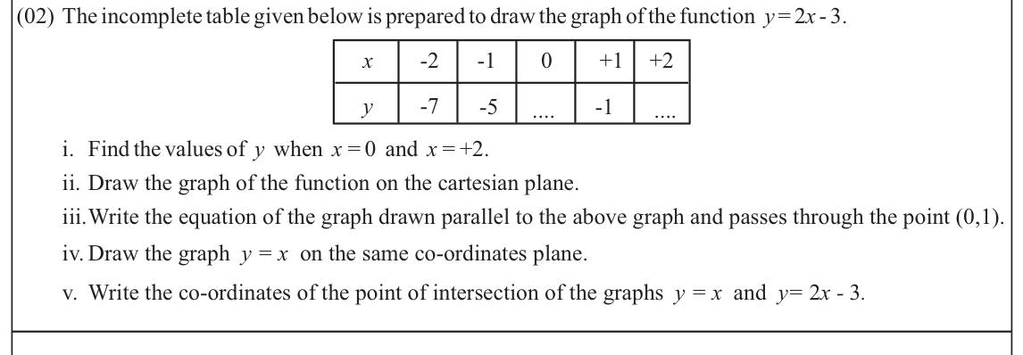 Paper II Part A Q2: Graph a line, a parallel line equation, and intersection with y = x