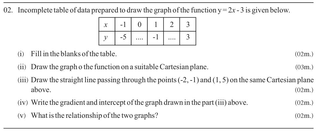 Paper II Part A Q2: Table and graph of a linear function; second line, gradient, intercept, relationship