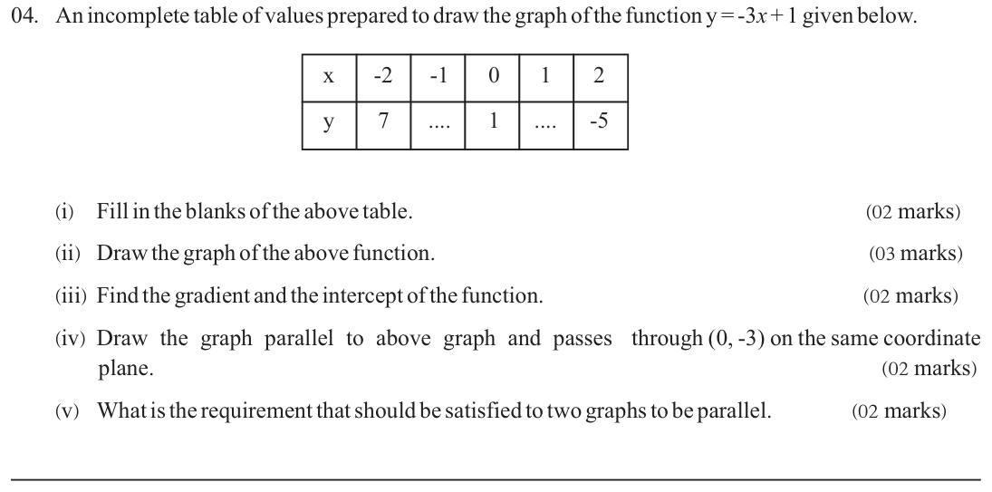 Paper I Part B Q4: Table and graph of y = -3x + 1; parallel line