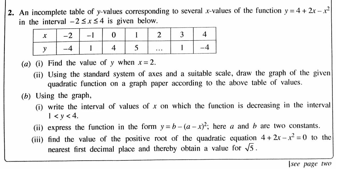 Paper II Part A Q2: Graph of a quadratic; decreasing interval; vertex form; estimate √5