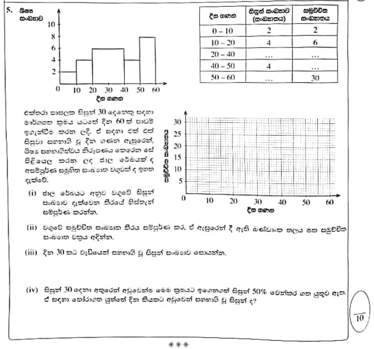 Paper I Part B Q5: Histogram to table; ogive; readings from the curve